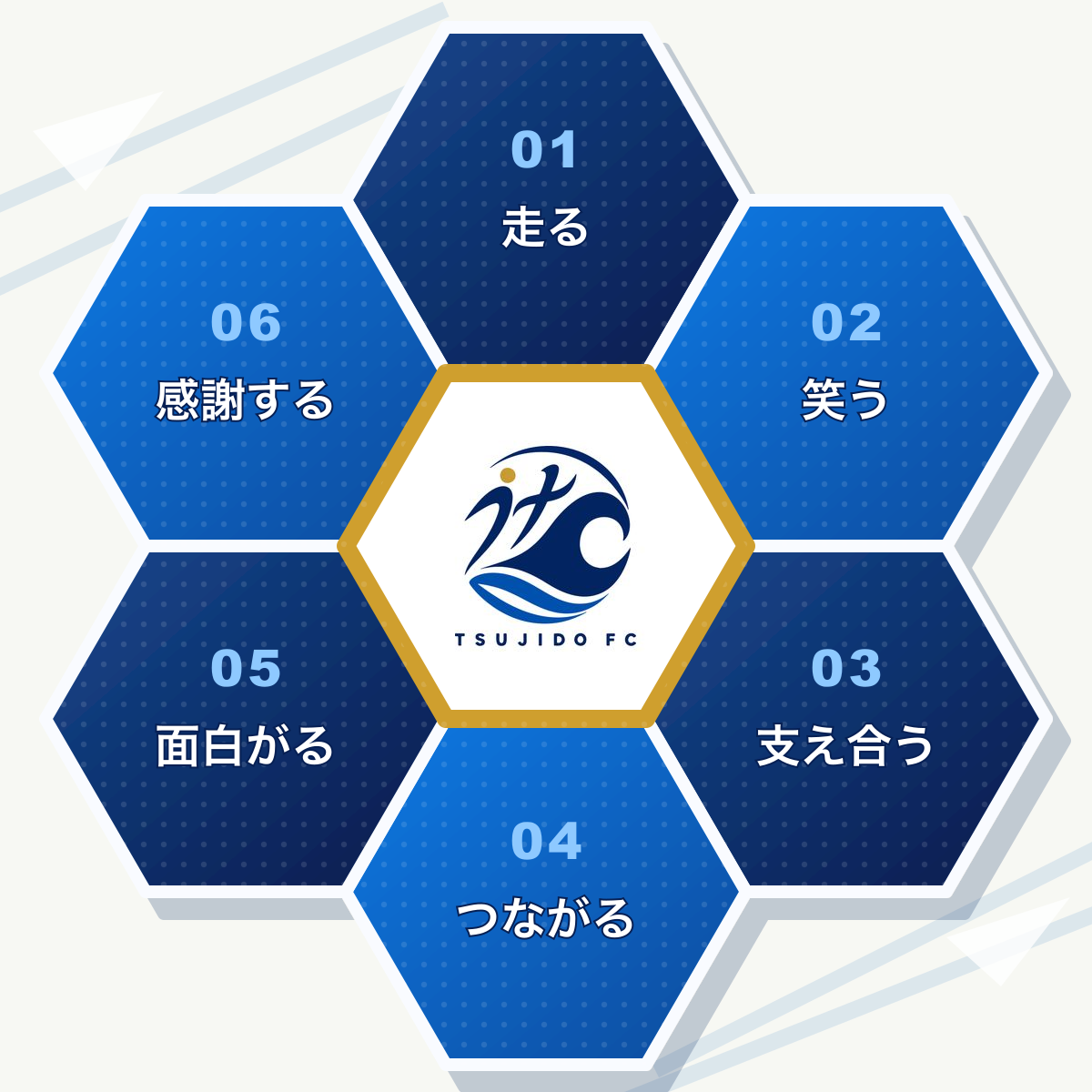 中央に辻堂FCのエンブレム、その周囲の6つの六角形に、01 走る、02 笑う、03 支え合う、04 つながる、05 面白がる、06 感謝するを配置したハニカム図